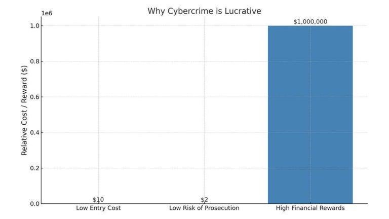 Why Cybersecurity Is So Lucrative for Criminals and How We Can Fight Back – Osita Oparaugo, Esq 